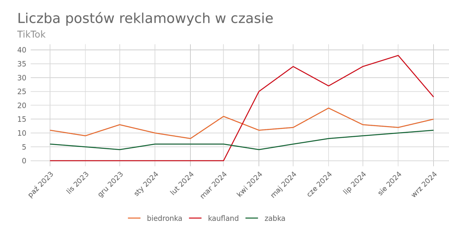 liczba postów reklamowych w czasie TikTok