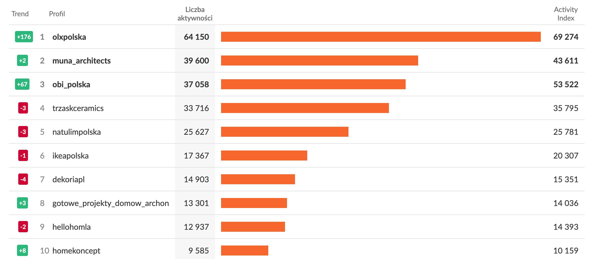 Profile na Instagramie o największej liczbie aktywności w kategorii Dom i ogród grudzień 2024