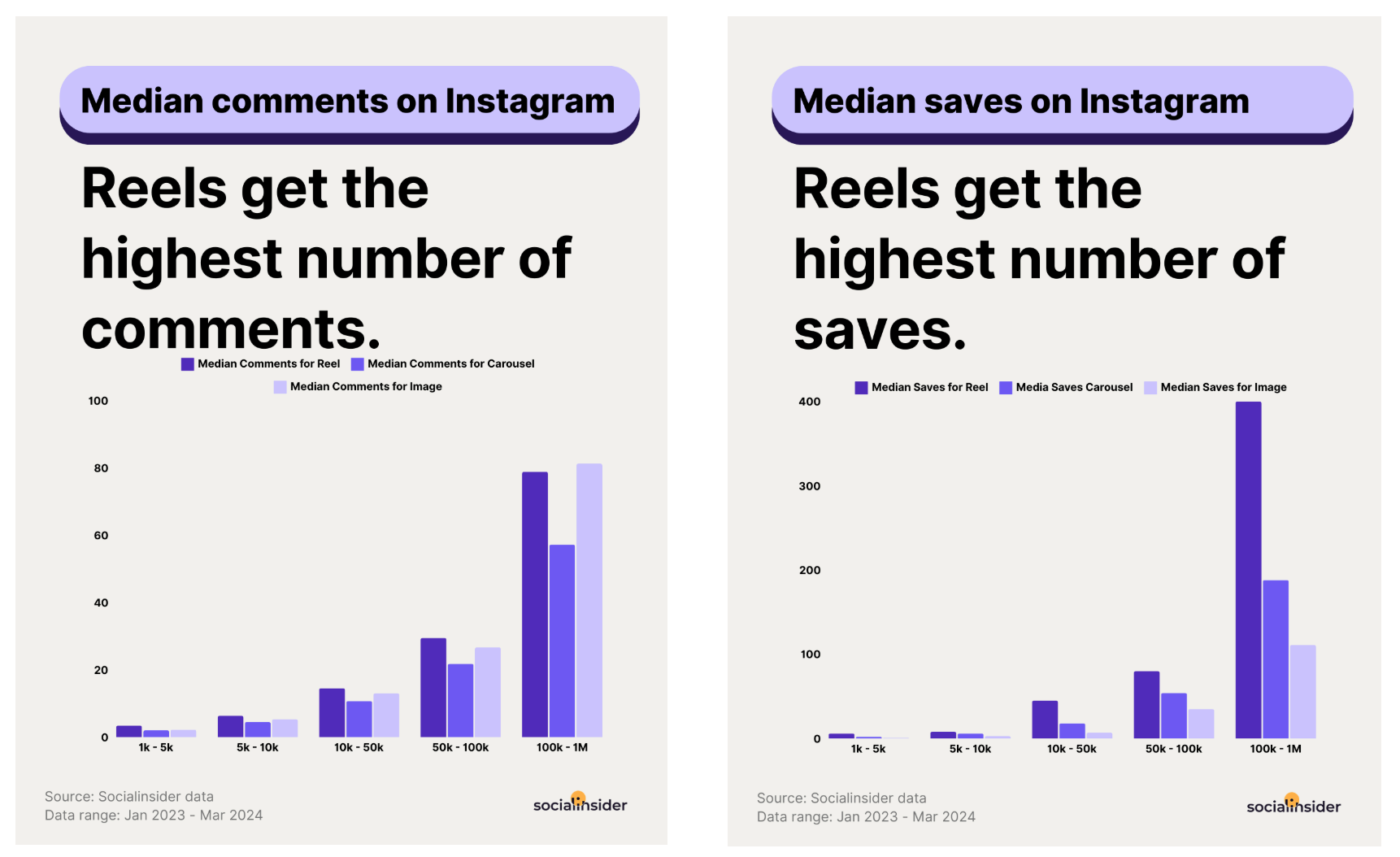 median comments and saves on Instagram