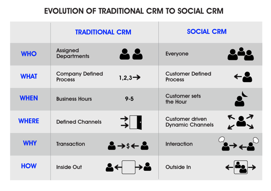 traditional crm vs social crm