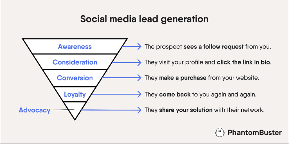 social media lead generation