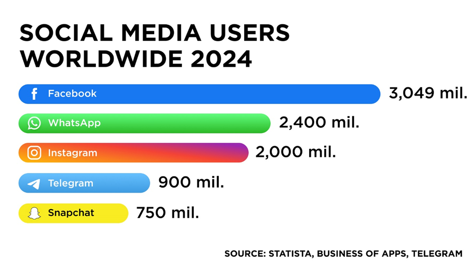 social media users worldwide 2024