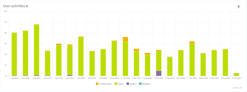 How to check the number of likes on Instagram? Sotrender Resources